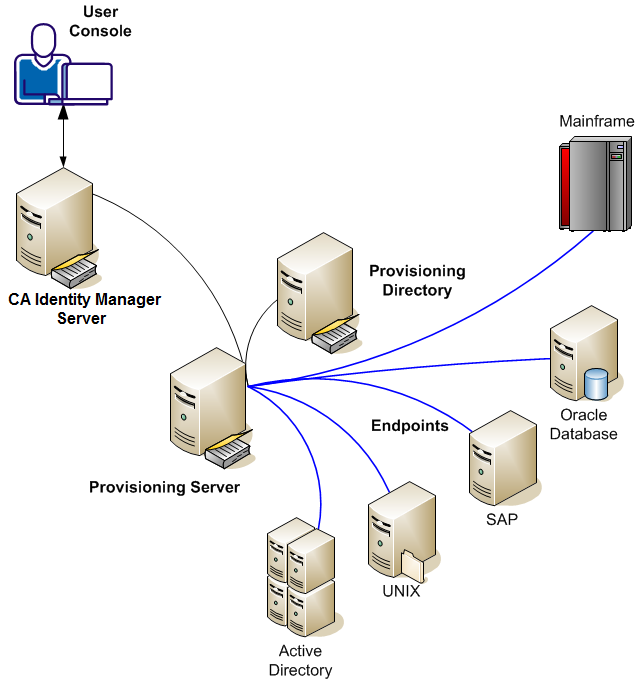 Integrating Managed Endpoints